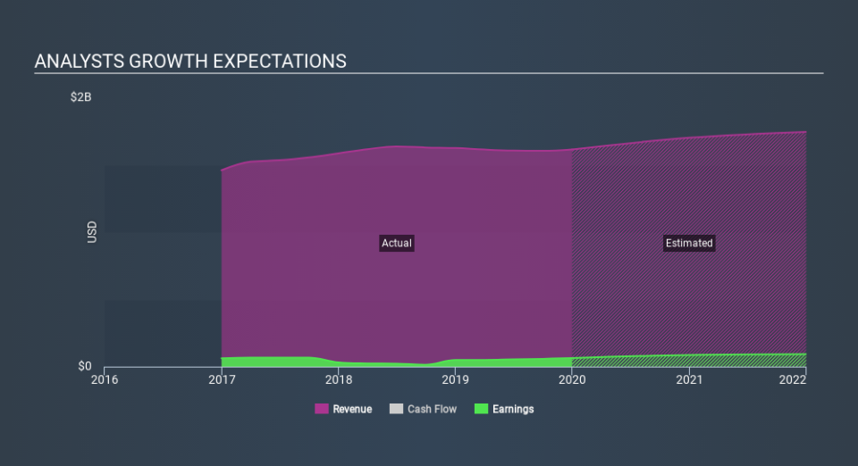 NasdaqGS:SYKE Past and Future Earnings, February 28th 2020