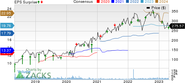 Molina Healthcare, Inc Price, Consensus and EPS Surprise