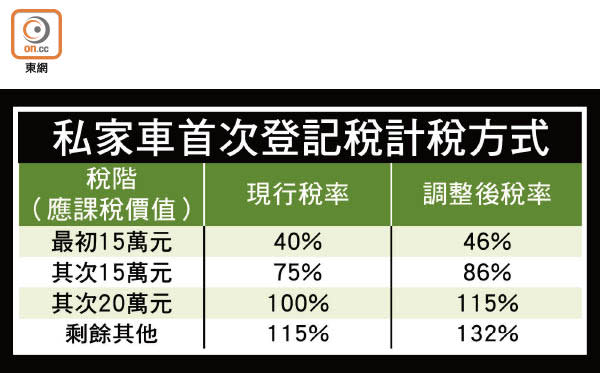 私家車首次登記稅計稅方式