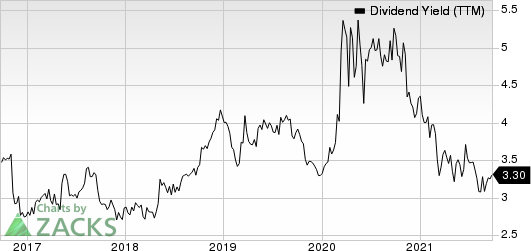 West Bancorporation Dividend Yield (TTM)