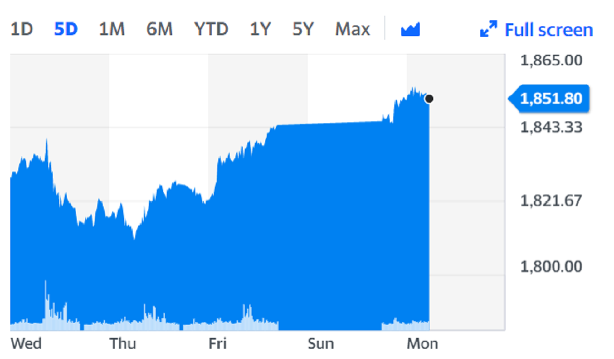 The price of gold rose on Monday. Chart: Yahoo Finance