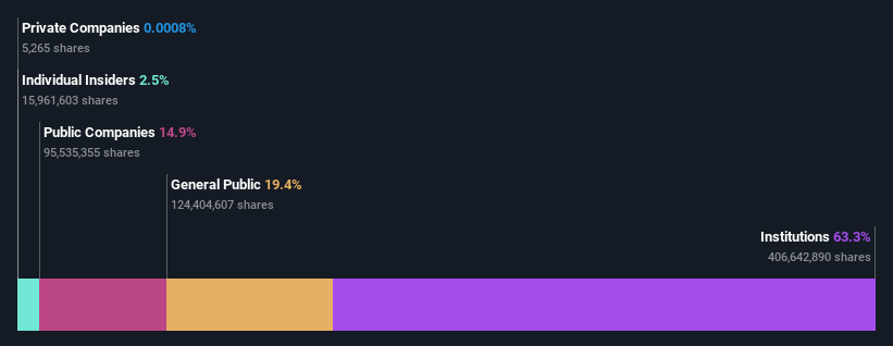 ownership-breakdown