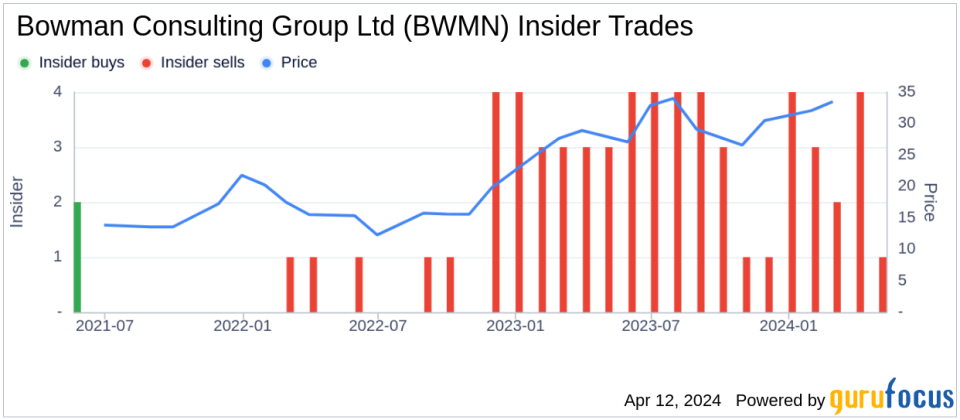 Insider Michael Bruen Sells 5,000 Shares of Bowman Consulting Group Ltd (BWMN)