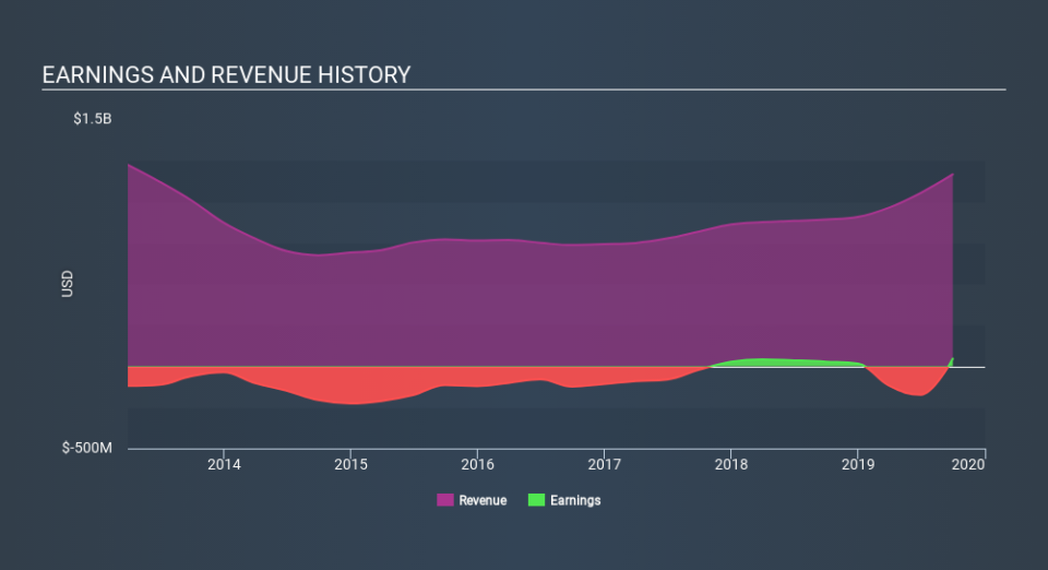 NasdaqGS:ZNGA Income Statement, February 6th 2020