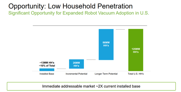 Chart showing addressable market size in the U.S.