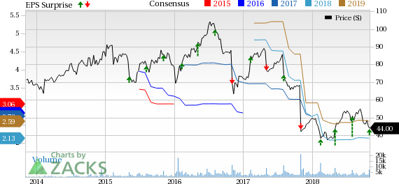 TreeHouse Foods' (THS) top and bottom lines drop year over year in Q3. Adverse volume/mix, and increased freight and commodity costs continue to pose hurdles.