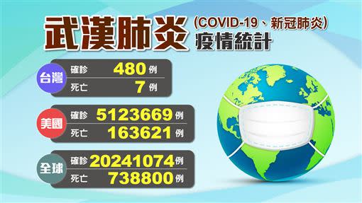 全球武肺確診突破2024萬。（圖／三立新聞網製）