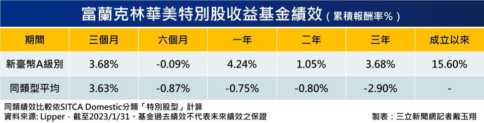 富蘭克林華美特別股收益基金績效。（圖表／記者戴玉翔製作）