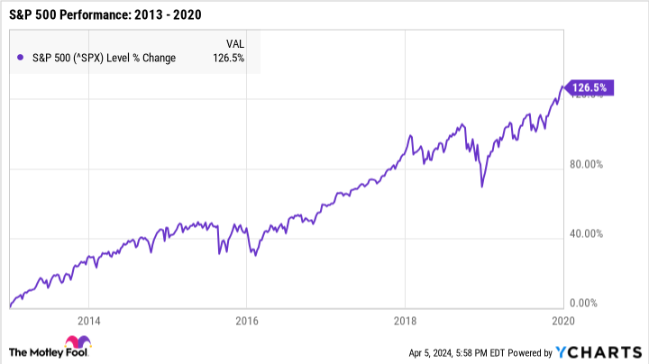 ^SPX Chart