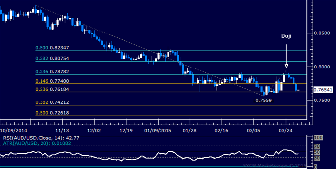 AUD/USD Technical Analysis: Familiar Range Floor Under Fire