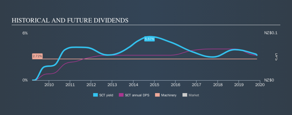 NZSE:SCT Historical Dividend Yield, November 9th 2019