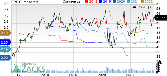 Avangrid, Inc. Price, Consensus and EPS Surprise