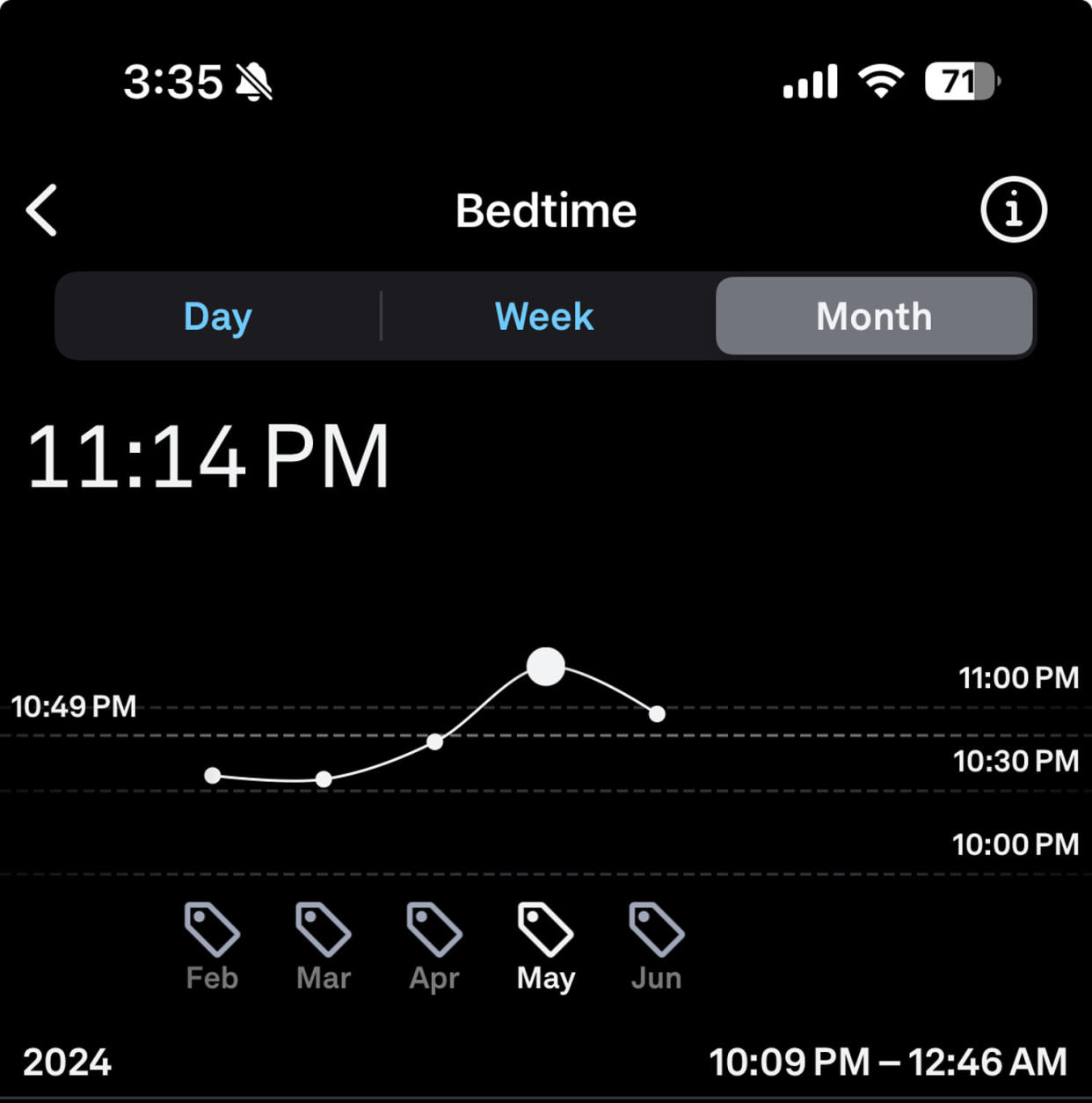 A graph from the Oura ring app showing bedtime across a few months. The graph trends up in April and May. (Courtesy Harry Rabinowitz, Reporter)