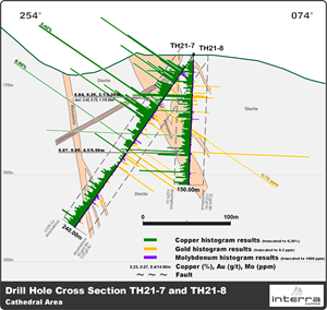 TH21-7 and TH21-8 Drill hole Cross Sections