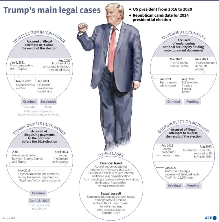 Trump's main legal cases (Sophie RAMIS)