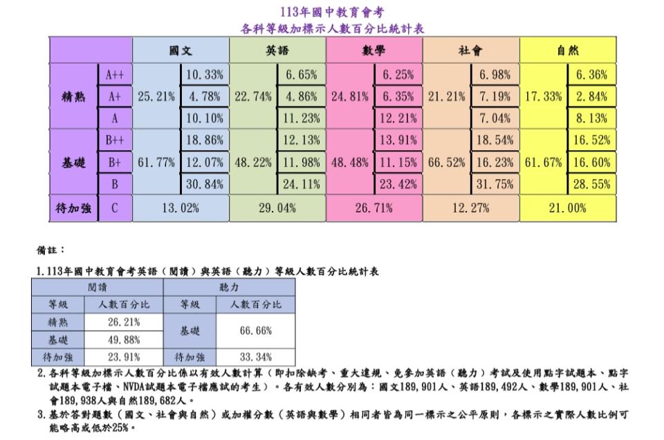 國中會考成績出爐（圖／台師大心測中心提供）