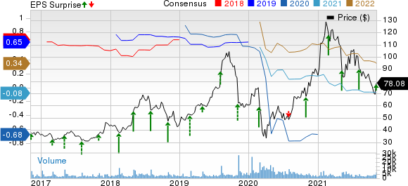 CyberArk Software Ltd. Price, Consensus and EPS Surprise