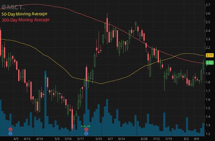 best penny stocks to buy MICT Inc. MICT stock chart