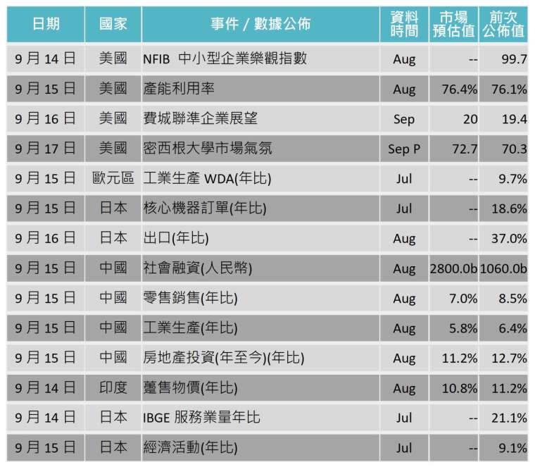 資料來源: Bloomberg，「鉅亨買基金」整理，2021/9/8。