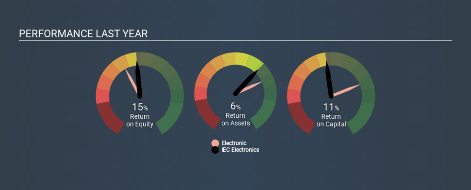 NasdaqGM:IEC Past Revenue and Net Income, January 14th 2020