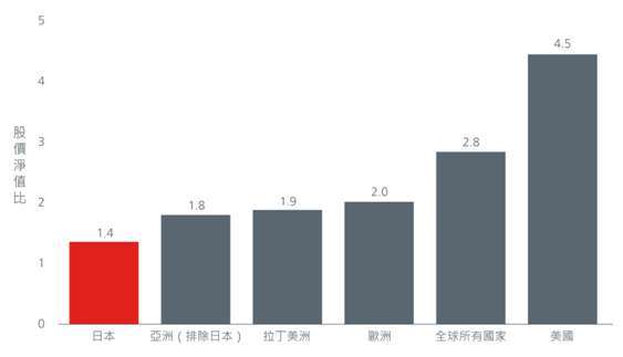 資料來源︰瀚亞投資、IBES MSCI指數、Refinitiv Datastream，截至2022年2月28日。所用指數：MSCI日本指數、MSCI歐洲指數、MSCI所有國家亞太（排除日本）指數、MSCI新興市場拉丁美洲指數、MSCI所有國家世界指數、MSCI美國指數。