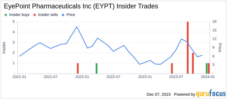 Insider Sell Alert: Chief Corp Dev. & Strat. Officer Michael Pine Sells 45,000 Shares of EyePoint Pharmaceuticals Inc (EYPT)