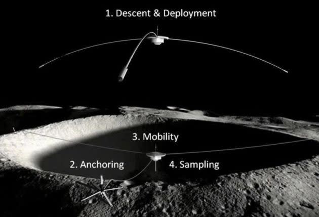 This diagram shows how Tethers Unlimited’s SPIDER system could be deployed as a platform for exploring craters, skylights and other challenging terrain on the moon and Mars. SPIDER uses launchable tethered anchors and onboard winches to perform landing, mobility, and sampling operations while suspended over the crater, much like the skycams used in sports arenas. (Tethers Unlimited Illustration)