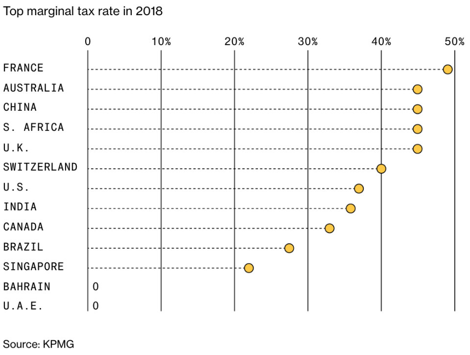 <em>(Source: KPMG via Bloomberg)</em>