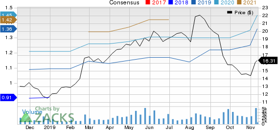 Career Education Corporation Price and Consensus