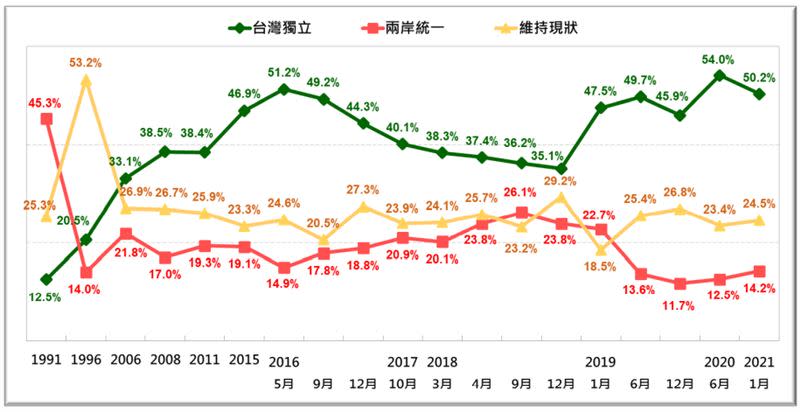 台灣人的統獨傾向長期趨勢 [1991~2021/1]。（資料來源／台灣民意基金會提供）