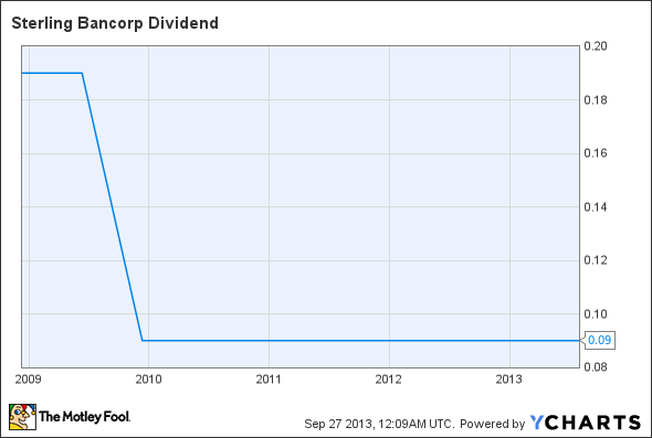 STL Dividend Chart