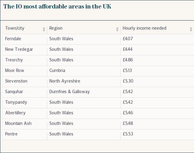 10 most affordable areas