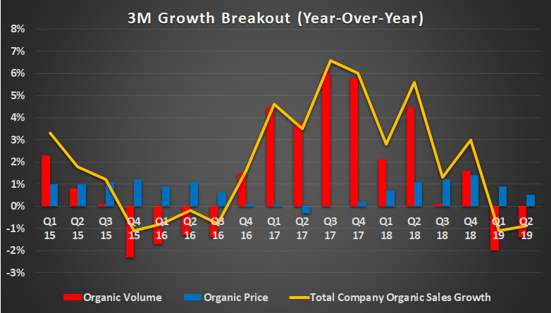 3M growth breakout.