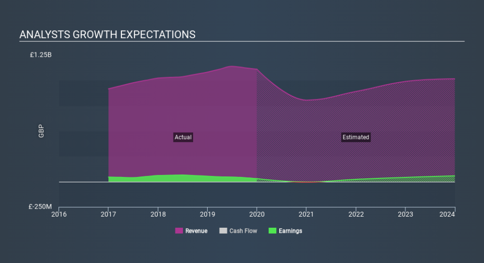 LSE:SNR Past and Future Earnings May 5th 2020