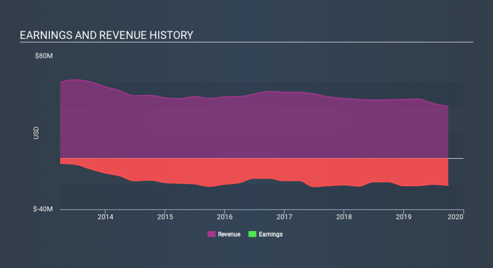 NasdaqCM:BIOL Income Statement, January 21st 2020