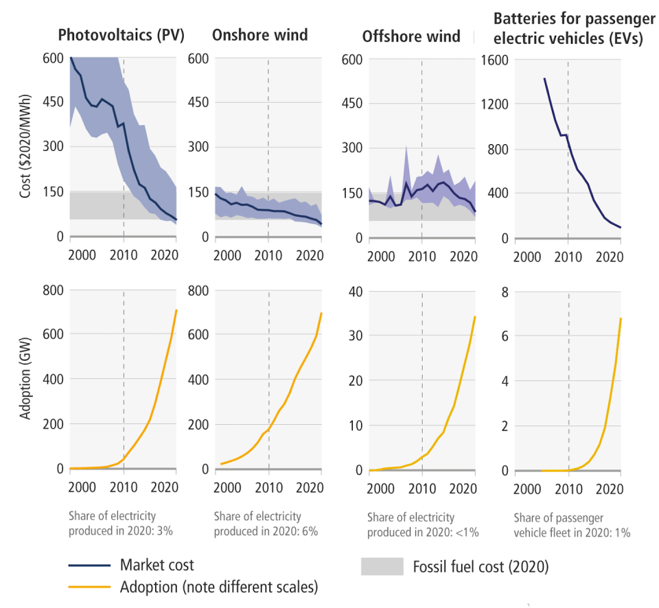 Costs have fallen for key forms of renewable energy and EV batteries, and adoption of these technologies is rising. <a href="https://www.ipcc.ch/report/sixth-assessment-report-working-group-3/" rel="nofollow noopener" target="_blank" data-ylk="slk:IPCC sixth assessment report;elm:context_link;itc:0;sec:content-canvas" class="link ">IPCC sixth assessment report</a>