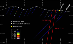 Section 8436400N Enlarged View of VB21-005 and VB21-002 Drilling Assay Results