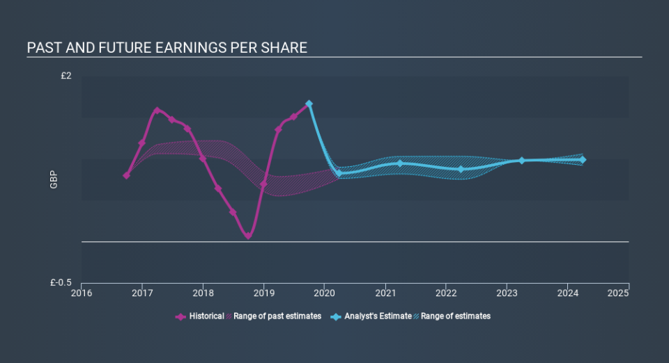 LSE:SSE Past and Future Earnings, December 6th 2019