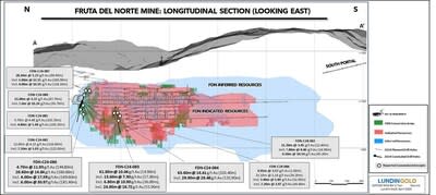 Figure 3: FDN long section showing selected conversion drilling results (CNW Group/Lundin Gold Inc.)