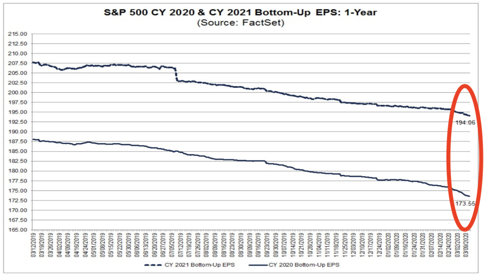 Earnings forecasts have come down only marginaly. (FactSet)