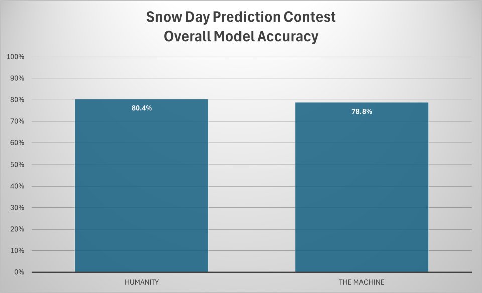 A bar chart demonstrating the overall accuracy results of the Human vs The Machine contest at Rockford High School in comparing human and artificial intelligence snow day predictions as of Jan. 12, 2024.