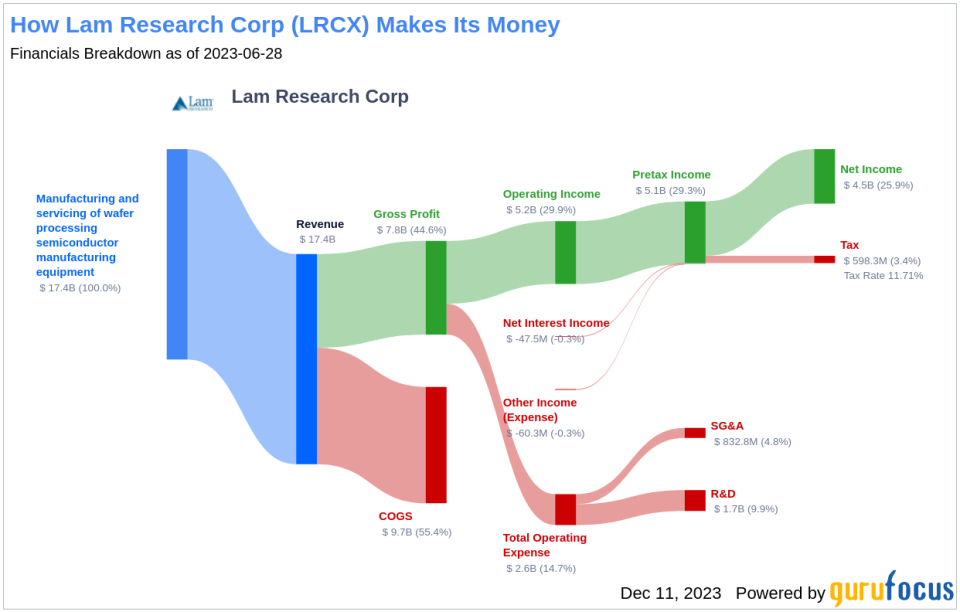 Lam Research Corp's Dividend Analysis