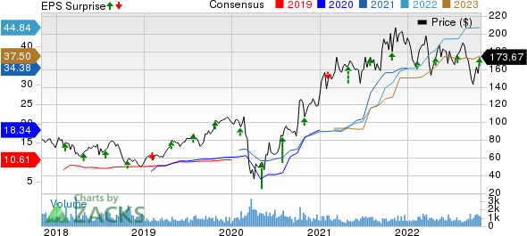 Group 1 Automotive, Inc. Price, Consensus and EPS Surprise