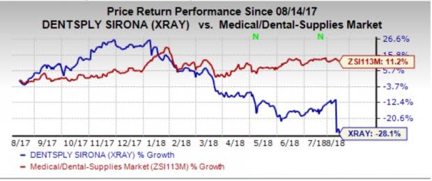 DENTSPLY (XRAY) incurs goodwill and intangible impairment charge. A lowered guidance is a concern.