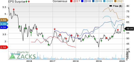 Phillips 66 Partners LP Price, Consensus and EPS Surprise