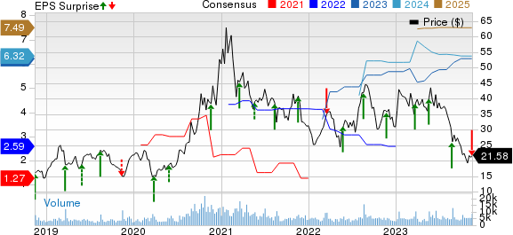 Canadian Solar Inc. Price, Consensus and EPS Surprise