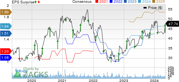 The New York Times Company Price, Consensus and EPS Surprise