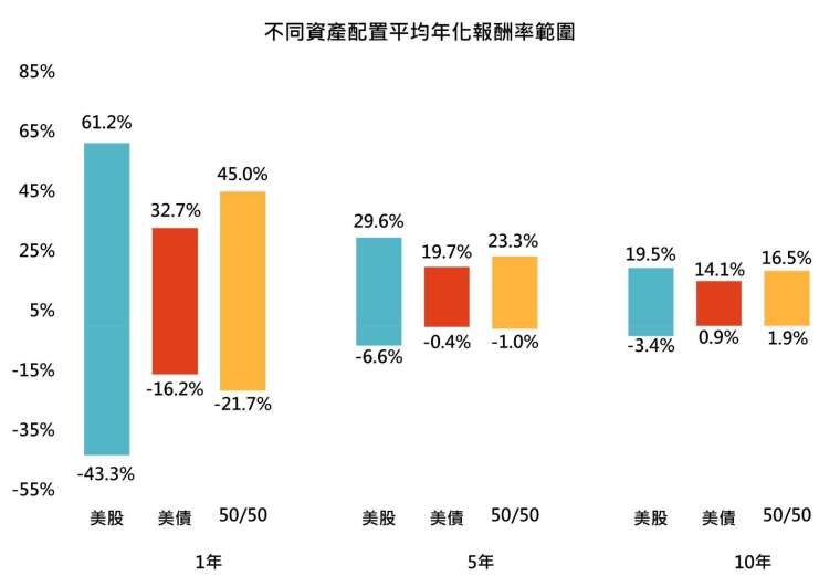 資料來源：Bloomberg，「鉅亨買基金」整理，採標普500指數、美林美銀債券總報酬指數，資料期間：1972/12/31~2023/8/31。此資料僅為歷史數據模擬回測，不為未來投資獲利之保證，在不同指數走勢、比重與期間下，可能得到不同數據結果。