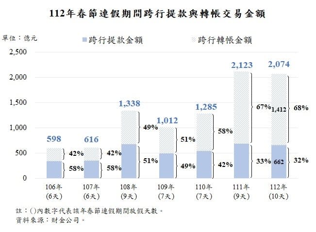 發紅包也要轉型！過年期間「電子支付」衝70% 央行曝國人轉帳習慣