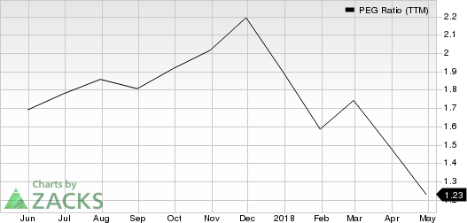 Top Ranked Growth Stocks to Buy for May 8th